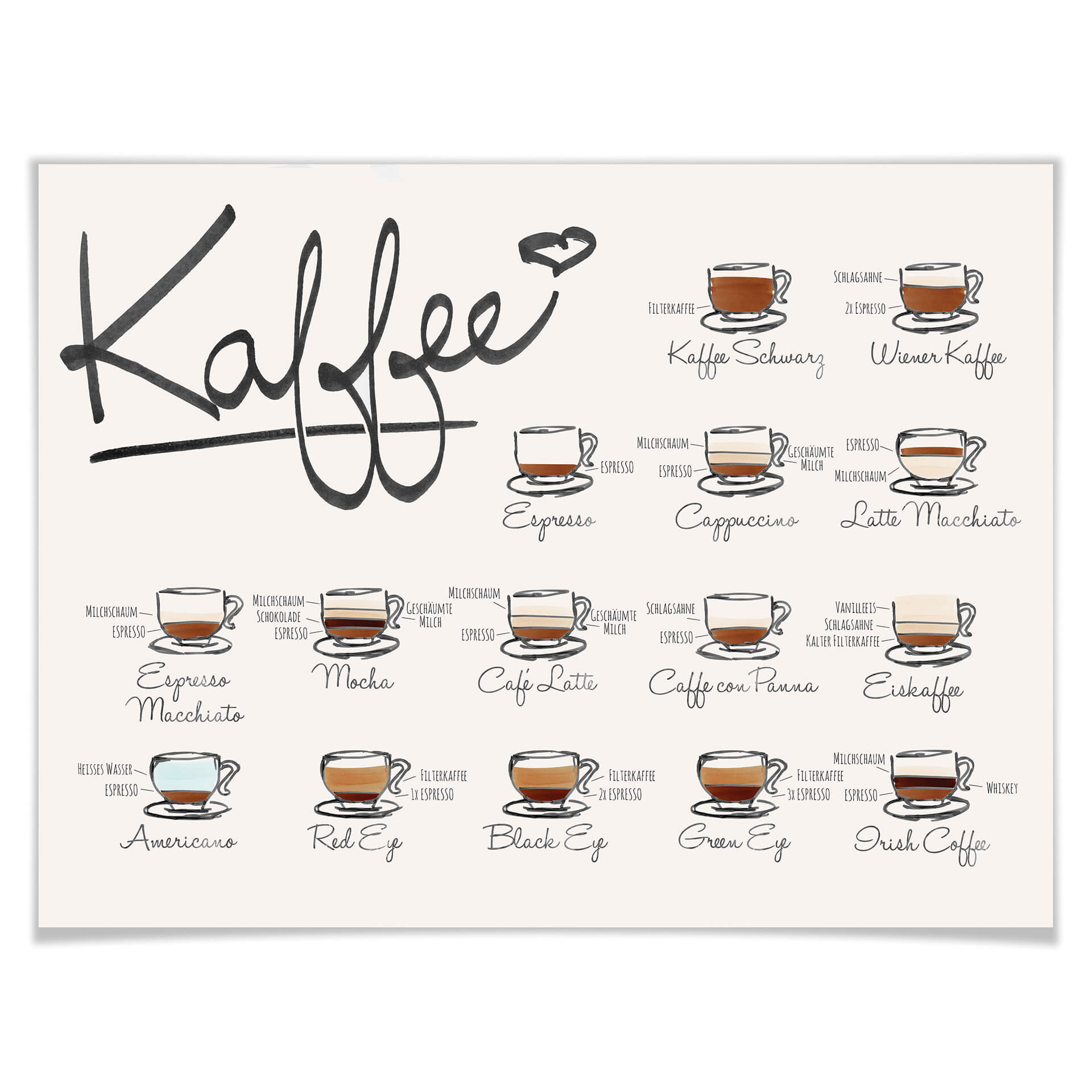 Poster Kaffeesorten